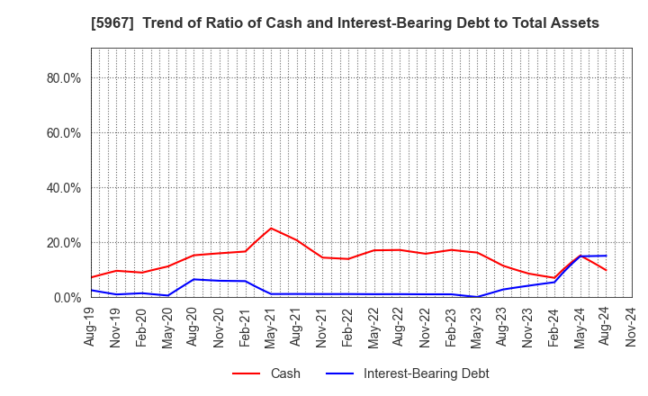 5967 TONE CO.,LTD.: Trend of Ratio of Cash and Interest-Bearing Debt to Total Assets