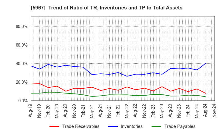 5967 TONE CO.,LTD.: Trend of Ratio of TR, Inventories and TP to Total Assets