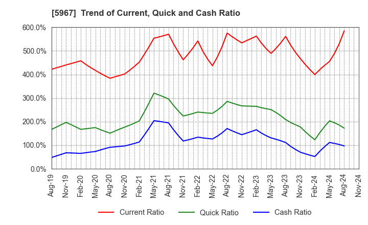 5967 TONE CO.,LTD.: Trend of Current, Quick and Cash Ratio