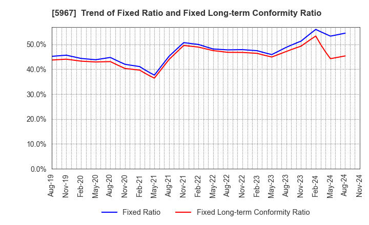 5967 TONE CO.,LTD.: Trend of Fixed Ratio and Fixed Long-term Conformity Ratio