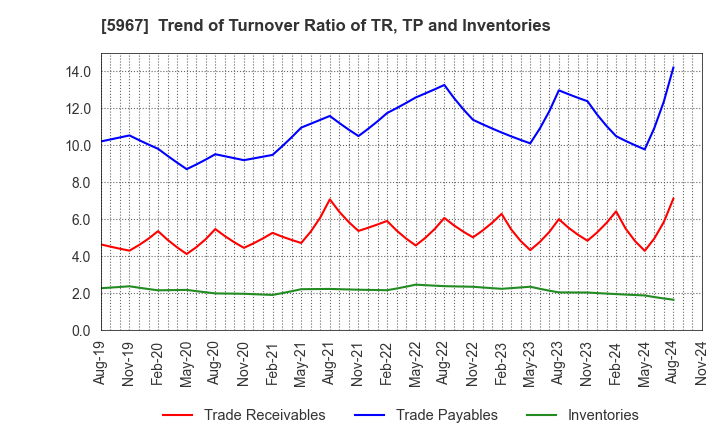 5967 TONE CO.,LTD.: Trend of Turnover Ratio of TR, TP and Inventories