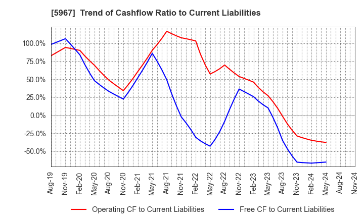 5967 TONE CO.,LTD.: Trend of Cashflow Ratio to Current Liabilities