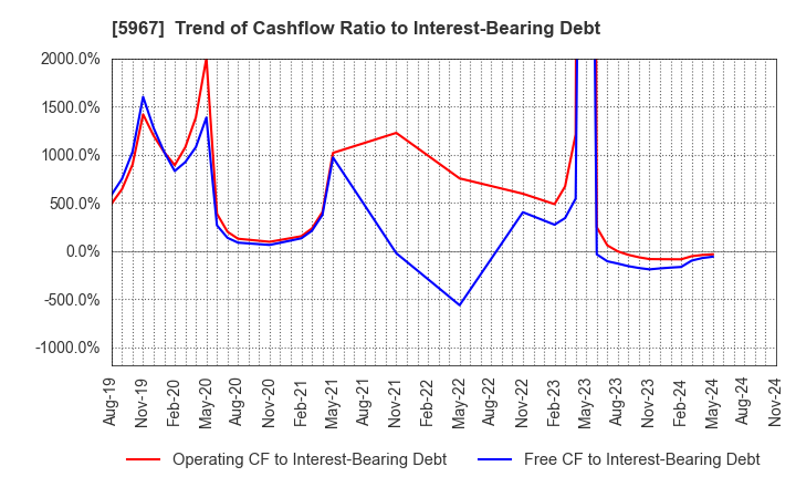 5967 TONE CO.,LTD.: Trend of Cashflow Ratio to Interest-Bearing Debt