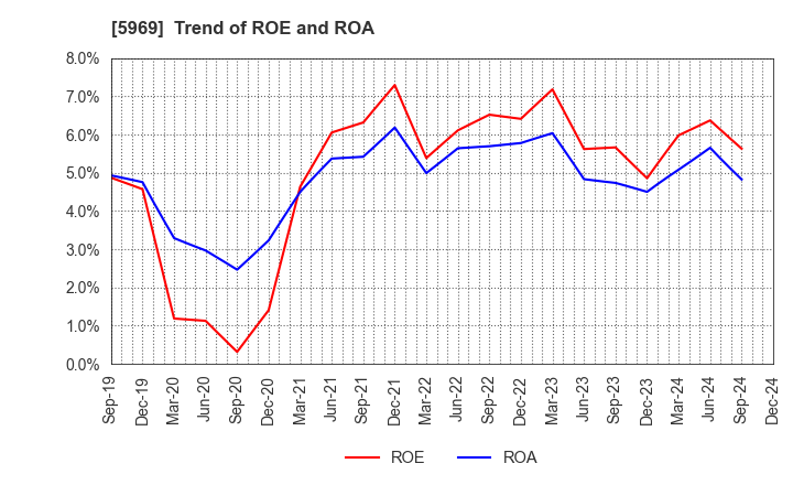 5969 LOBTEX CO., LTD.: Trend of ROE and ROA