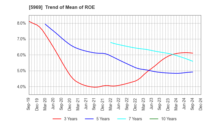 5969 LOBTEX CO., LTD.: Trend of Mean of ROE