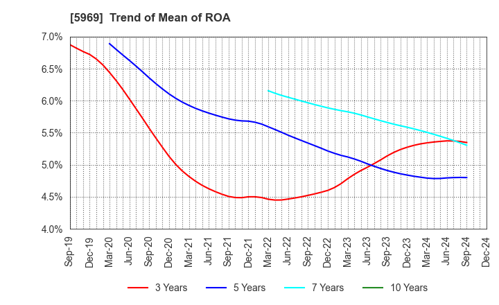 5969 LOBTEX CO., LTD.: Trend of Mean of ROA