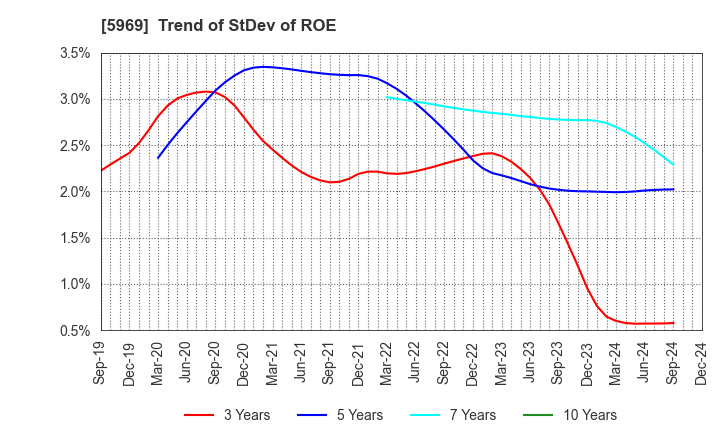 5969 LOBTEX CO., LTD.: Trend of StDev of ROE