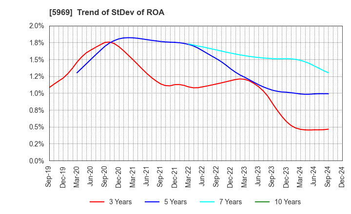 5969 LOBTEX CO., LTD.: Trend of StDev of ROA