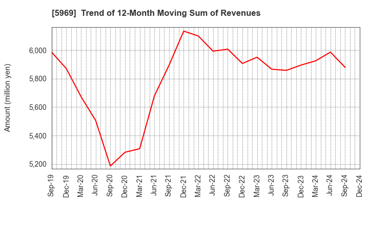 5969 LOBTEX CO., LTD.: Trend of 12-Month Moving Sum of Revenues