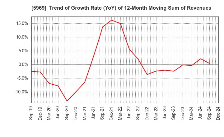 5969 LOBTEX CO., LTD.: Trend of Growth Rate (YoY) of 12-Month Moving Sum of Revenues