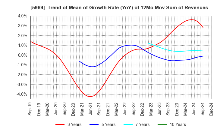 5969 LOBTEX CO., LTD.: Trend of Mean of Growth Rate (YoY) of 12Mo Mov Sum of Revenues