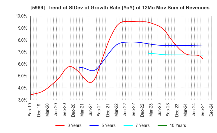 5969 LOBTEX CO., LTD.: Trend of StDev of Growth Rate (YoY) of 12Mo Mov Sum of Revenues