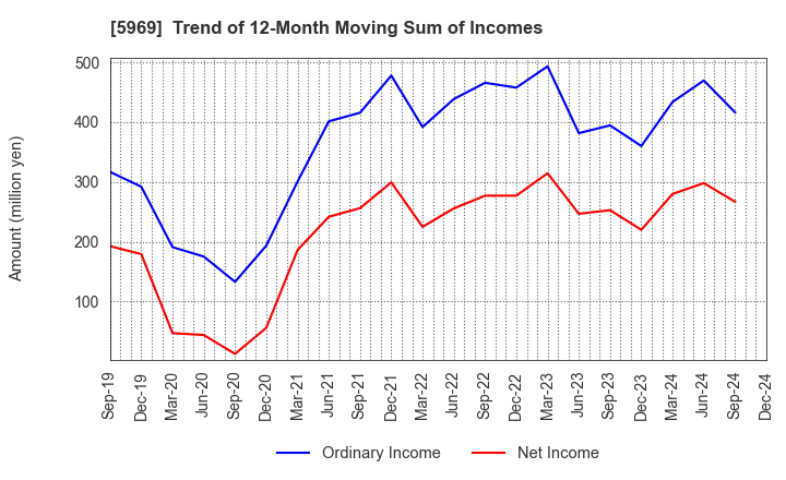 5969 LOBTEX CO., LTD.: Trend of 12-Month Moving Sum of Incomes