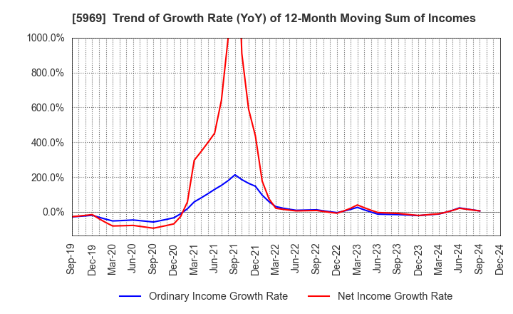 5969 LOBTEX CO., LTD.: Trend of Growth Rate (YoY) of 12-Month Moving Sum of Incomes