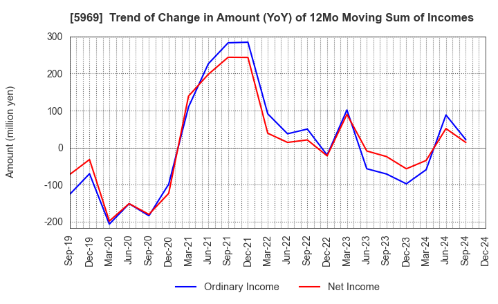 5969 LOBTEX CO., LTD.: Trend of Change in Amount (YoY) of 12Mo Moving Sum of Incomes