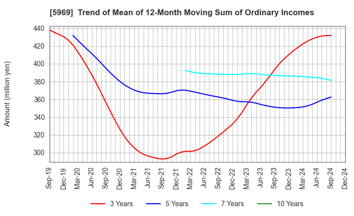 5969 LOBTEX CO., LTD.: Trend of Mean of 12-Month Moving Sum of Ordinary Incomes