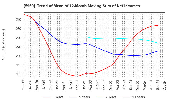 5969 LOBTEX CO., LTD.: Trend of Mean of 12-Month Moving Sum of Net Incomes