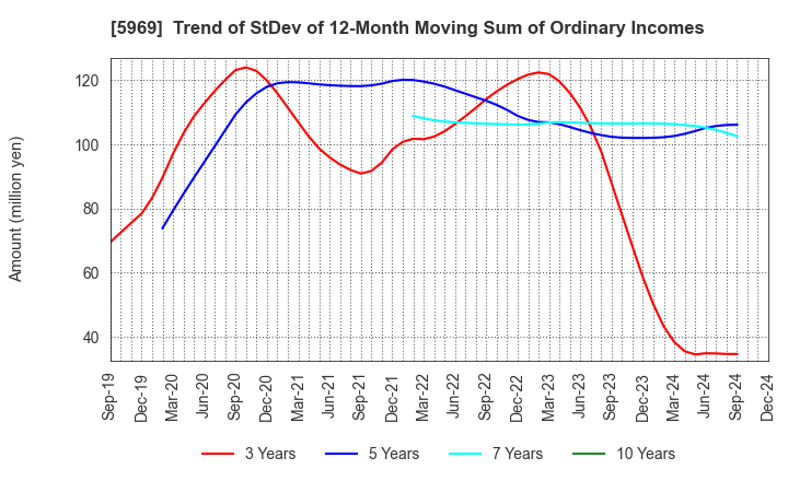 5969 LOBTEX CO., LTD.: Trend of StDev of 12-Month Moving Sum of Ordinary Incomes