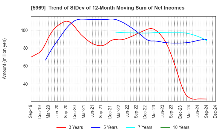 5969 LOBTEX CO., LTD.: Trend of StDev of 12-Month Moving Sum of Net Incomes