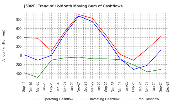 5969 LOBTEX CO., LTD.: Trend of 12-Month Moving Sum of Cashflows