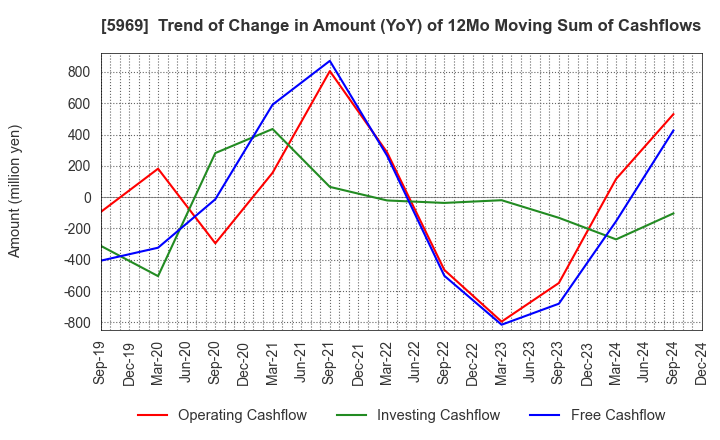 5969 LOBTEX CO., LTD.: Trend of Change in Amount (YoY) of 12Mo Moving Sum of Cashflows