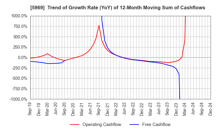 5969 LOBTEX CO., LTD.: Trend of Growth Rate (YoY) of 12-Month Moving Sum of Cashflows