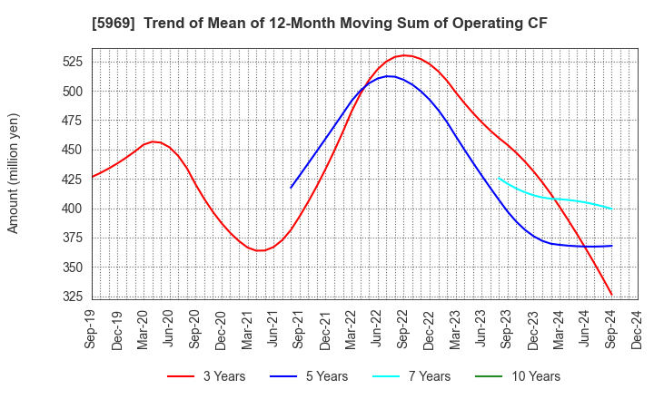 5969 LOBTEX CO., LTD.: Trend of Mean of 12-Month Moving Sum of Operating CF