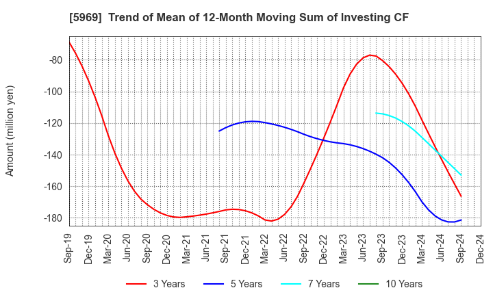 5969 LOBTEX CO., LTD.: Trend of Mean of 12-Month Moving Sum of Investing CF