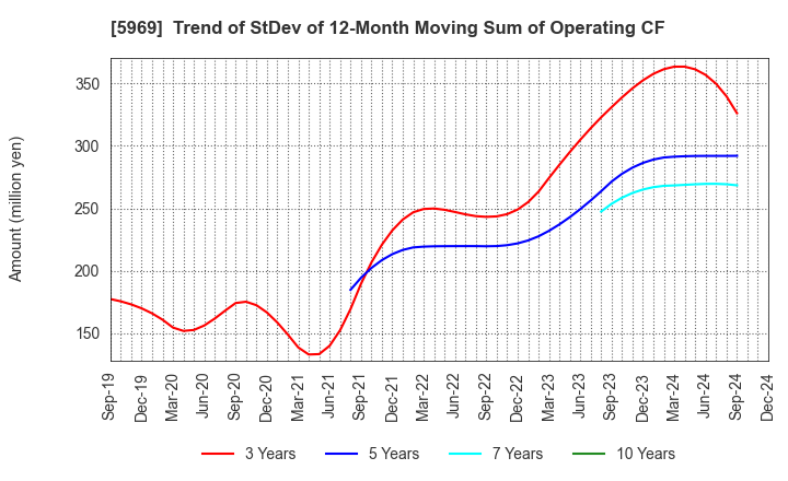 5969 LOBTEX CO., LTD.: Trend of StDev of 12-Month Moving Sum of Operating CF