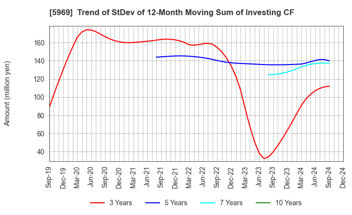 5969 LOBTEX CO., LTD.: Trend of StDev of 12-Month Moving Sum of Investing CF