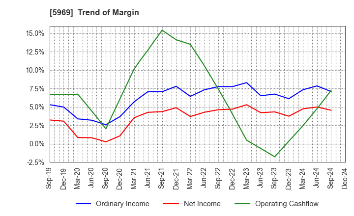 5969 LOBTEX CO., LTD.: Trend of Margin