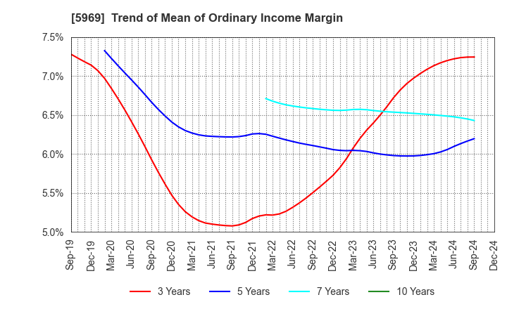 5969 LOBTEX CO., LTD.: Trend of Mean of Ordinary Income Margin