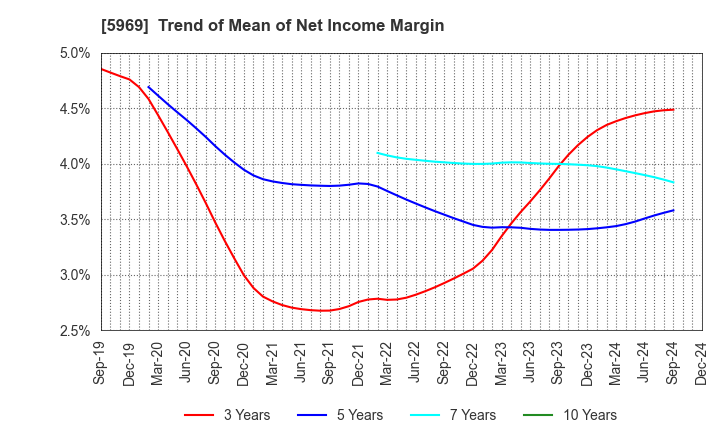 5969 LOBTEX CO., LTD.: Trend of Mean of Net Income Margin