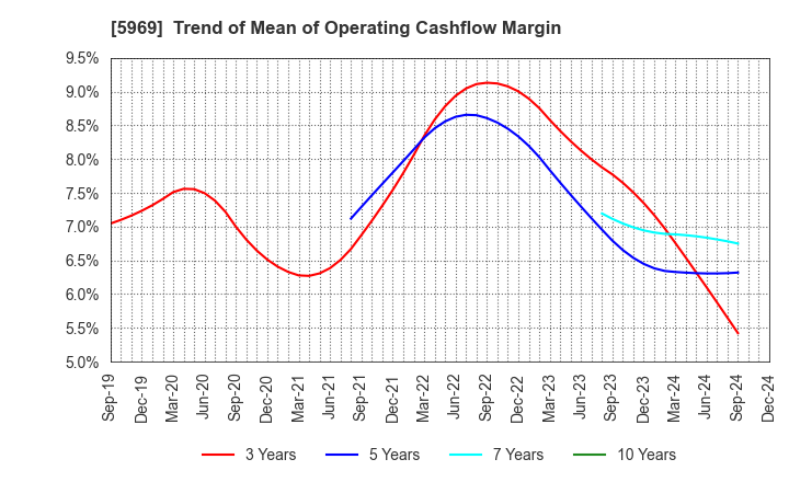 5969 LOBTEX CO., LTD.: Trend of Mean of Operating Cashflow Margin