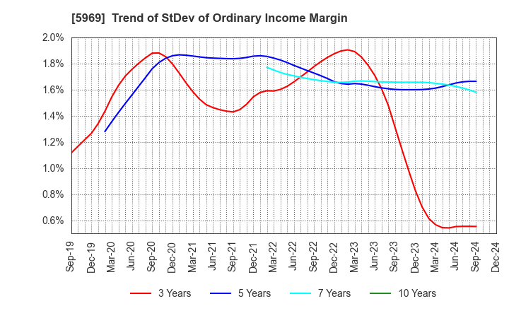 5969 LOBTEX CO., LTD.: Trend of StDev of Ordinary Income Margin