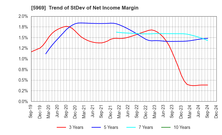 5969 LOBTEX CO., LTD.: Trend of StDev of Net Income Margin