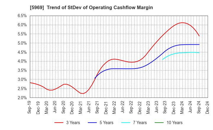 5969 LOBTEX CO., LTD.: Trend of StDev of Operating Cashflow Margin