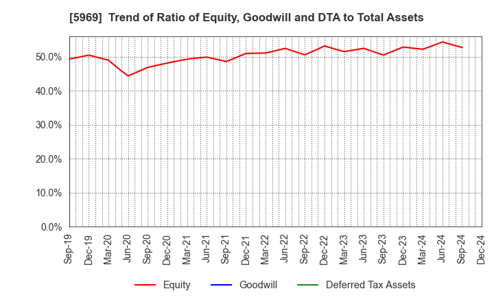 5969 LOBTEX CO., LTD.: Trend of Ratio of Equity, Goodwill and DTA to Total Assets