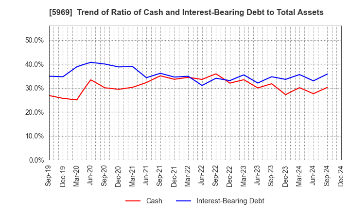 5969 LOBTEX CO., LTD.: Trend of Ratio of Cash and Interest-Bearing Debt to Total Assets