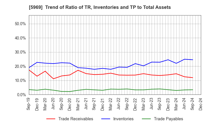 5969 LOBTEX CO., LTD.: Trend of Ratio of TR, Inventories and TP to Total Assets