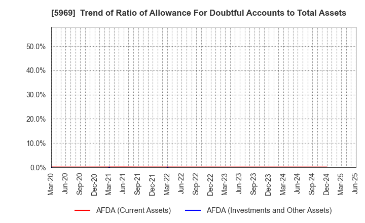 5969 LOBTEX CO., LTD.: Trend of Ratio of Allowance For Doubtful Accounts to Total Assets