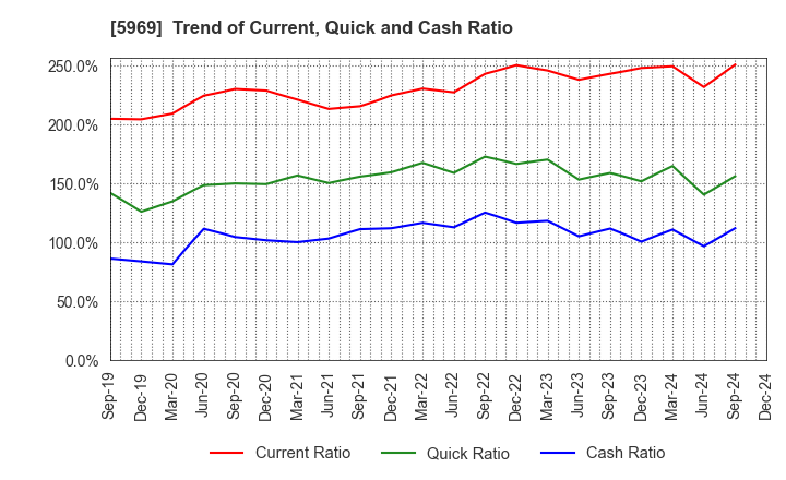 5969 LOBTEX CO., LTD.: Trend of Current, Quick and Cash Ratio