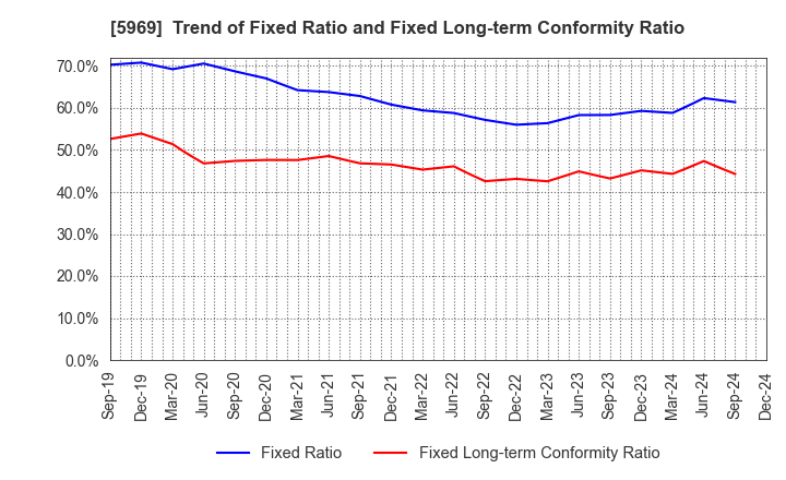 5969 LOBTEX CO., LTD.: Trend of Fixed Ratio and Fixed Long-term Conformity Ratio