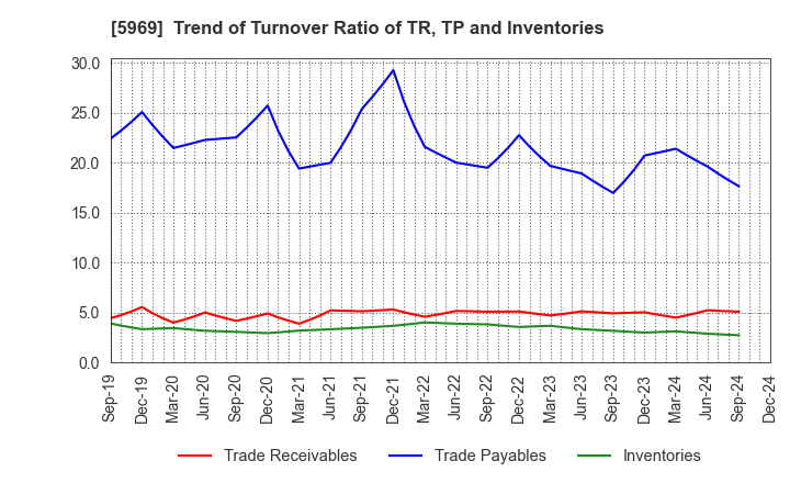 5969 LOBTEX CO., LTD.: Trend of Turnover Ratio of TR, TP and Inventories