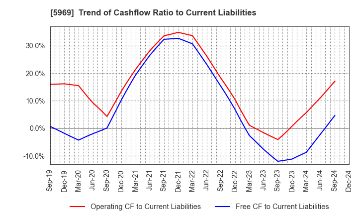 5969 LOBTEX CO., LTD.: Trend of Cashflow Ratio to Current Liabilities