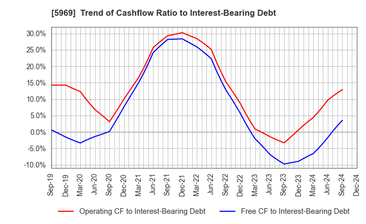 5969 LOBTEX CO., LTD.: Trend of Cashflow Ratio to Interest-Bearing Debt