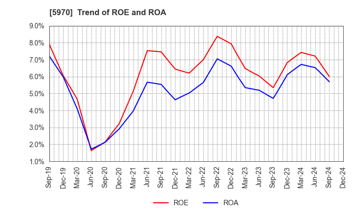 5970 G-TEKT CORPORATION: Trend of ROE and ROA