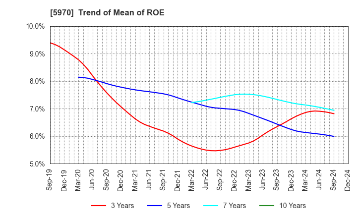 5970 G-TEKT CORPORATION: Trend of Mean of ROE