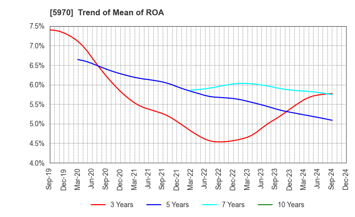 5970 G-TEKT CORPORATION: Trend of Mean of ROA