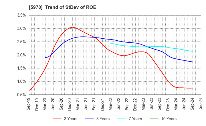 5970 G-TEKT CORPORATION: Trend of StDev of ROE